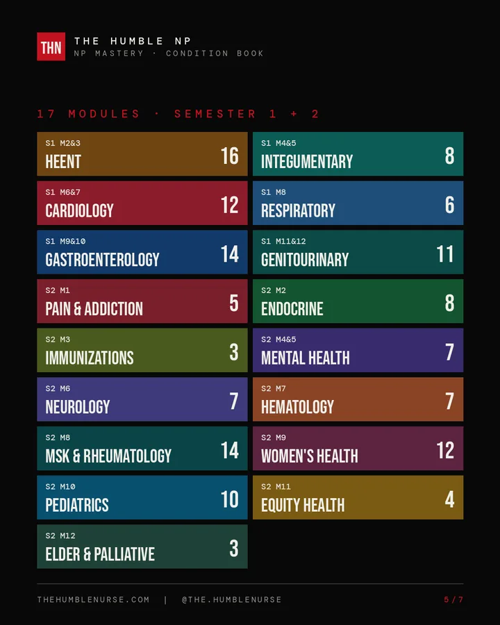 All 17 NP Mastery modules, Semester 1 and 2, with condition sheet counts